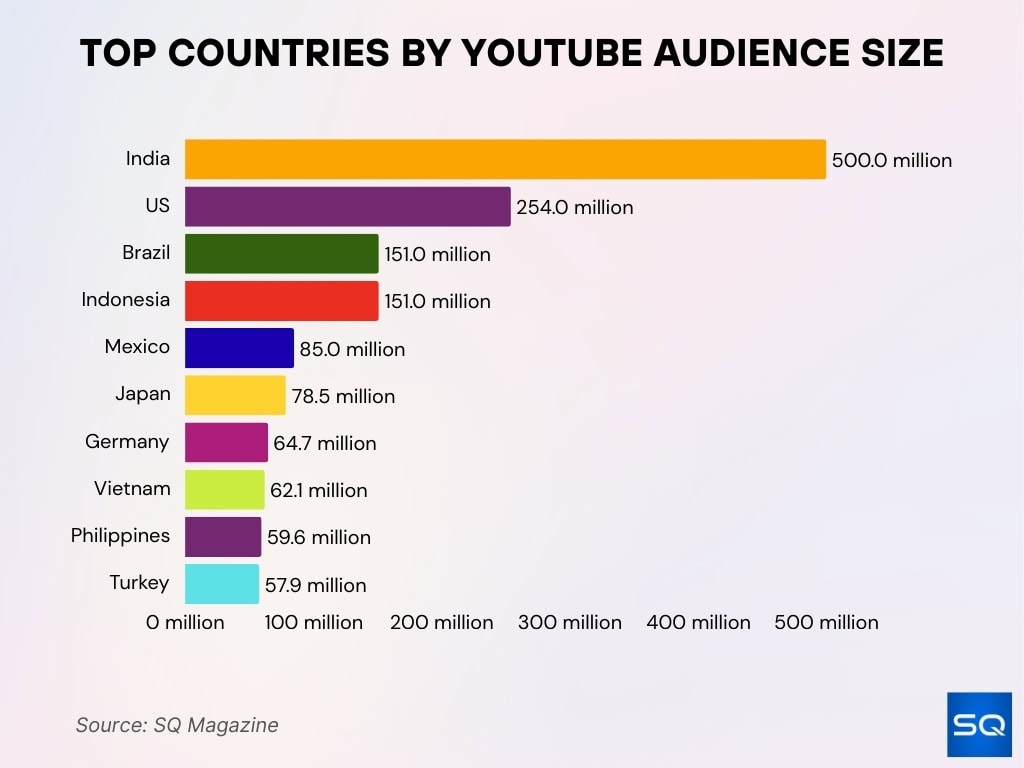 Top Countries By Youtube Audience Size