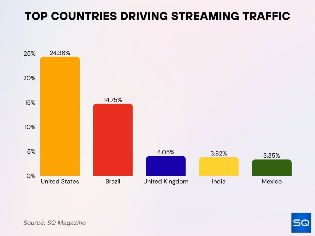 Top Countries Driving Streaming Traffic