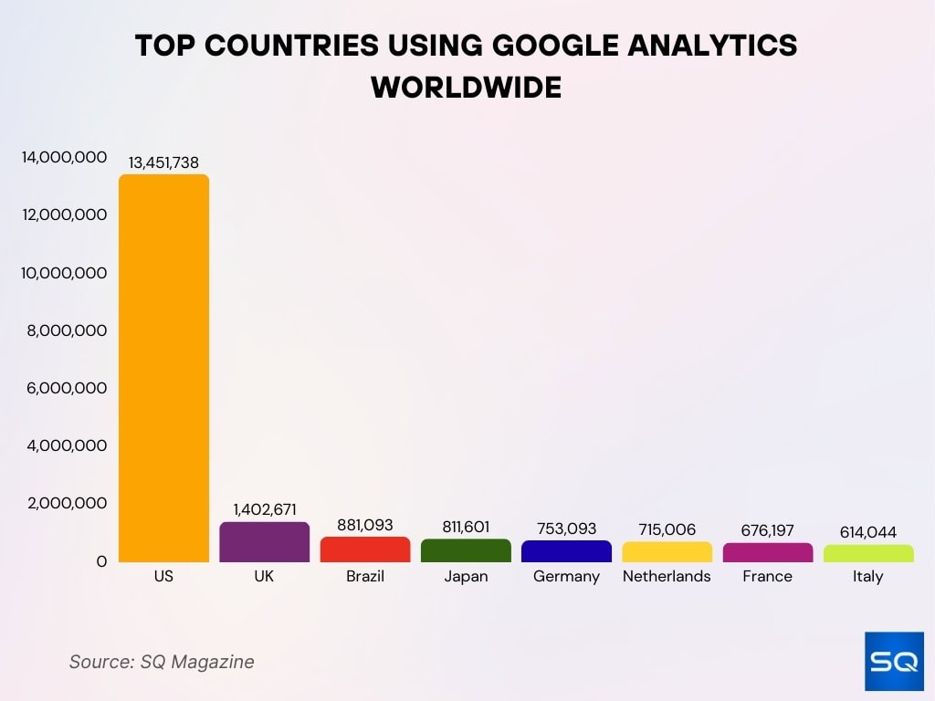 Top Countries Using Google Analytics Worldwide