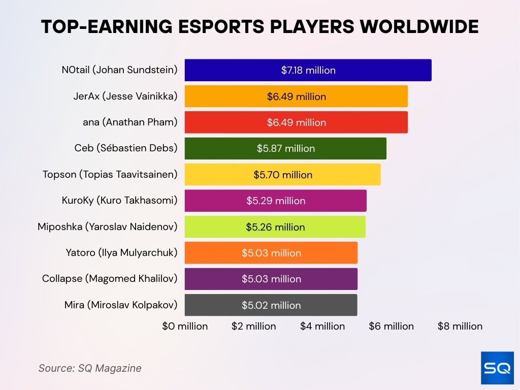 Top-Earning Esports Players Worldwide