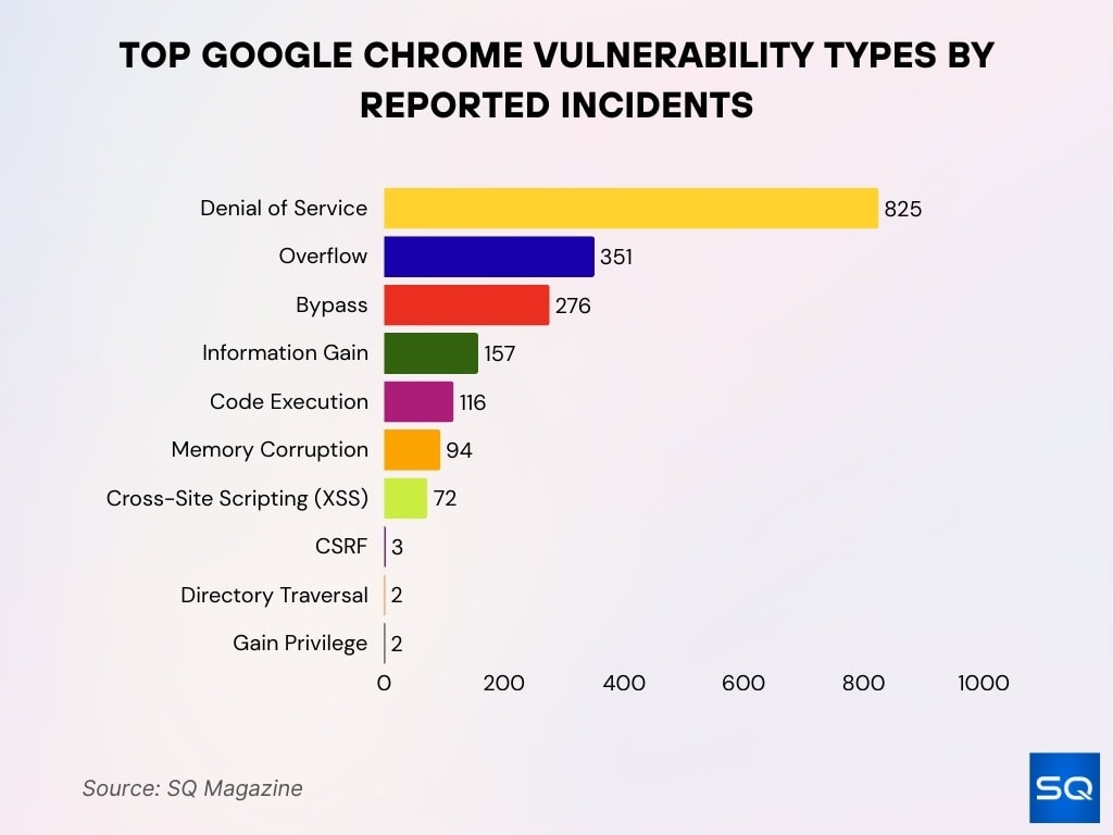 Top Google Chrome Vulnerability Types By Reported Incidents