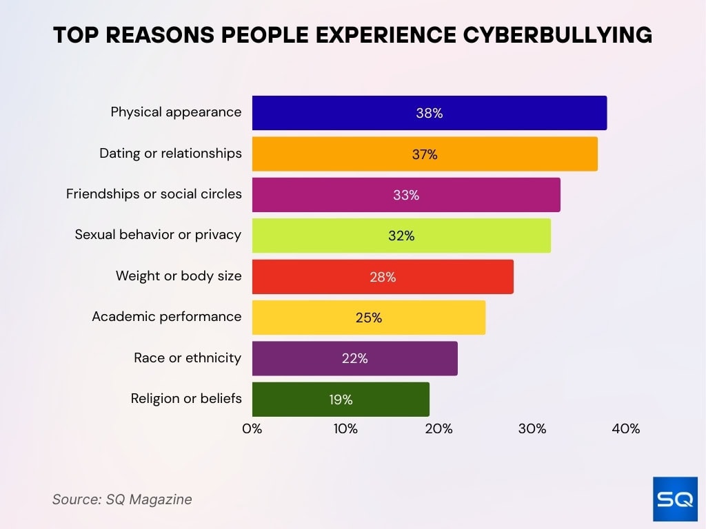 Top Reasons People Experience Cyberbullying