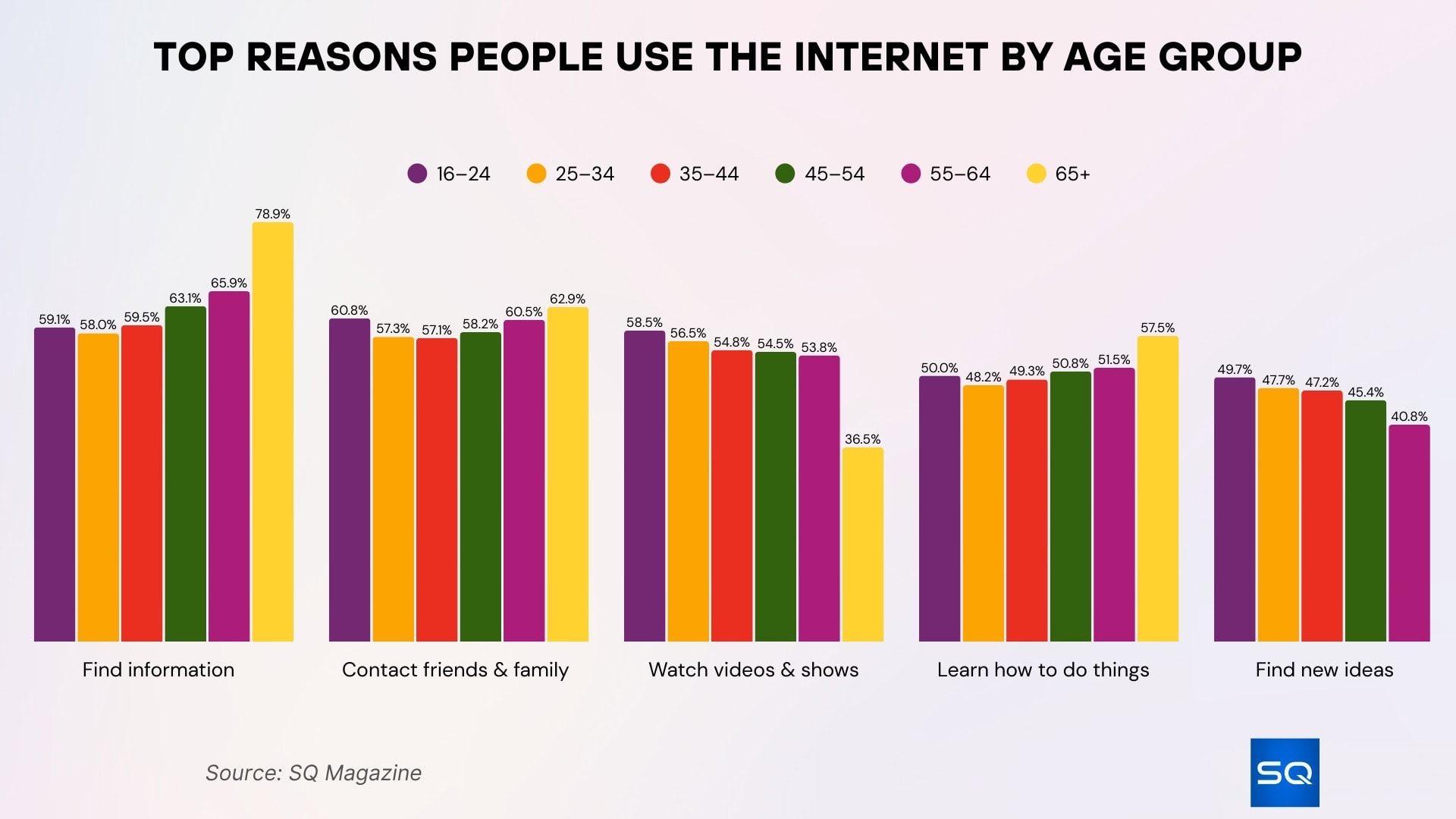 Top Reasons People Use The Internet By Age Group