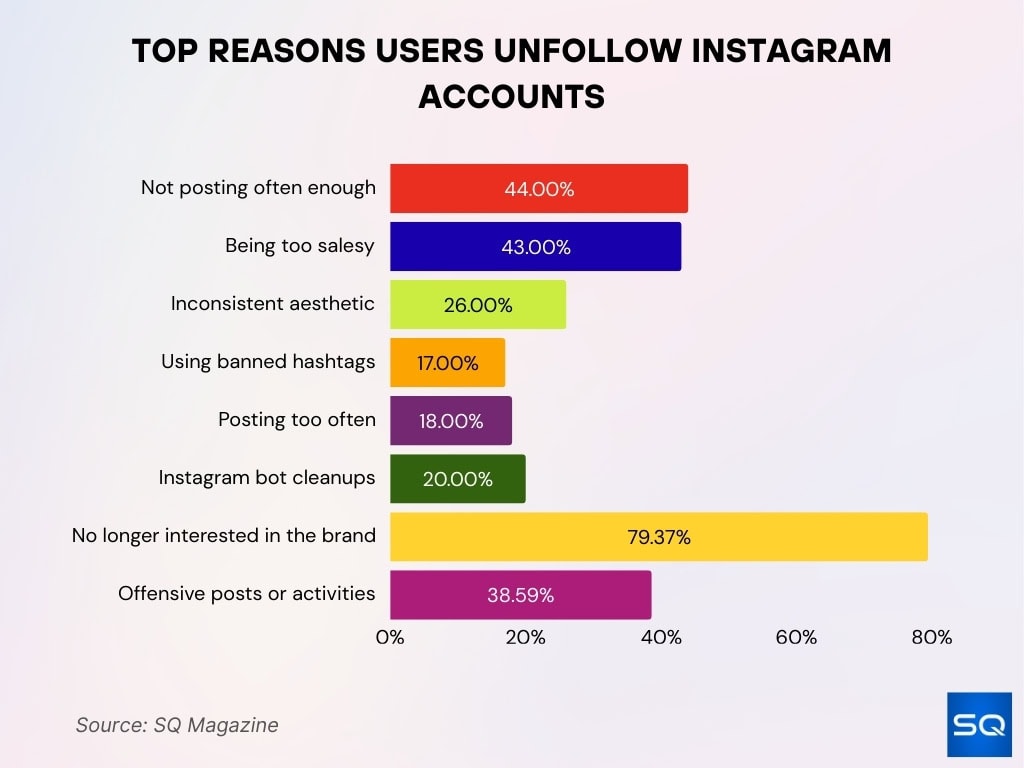 Top Reasons Users Unfollow Instagram Accounts