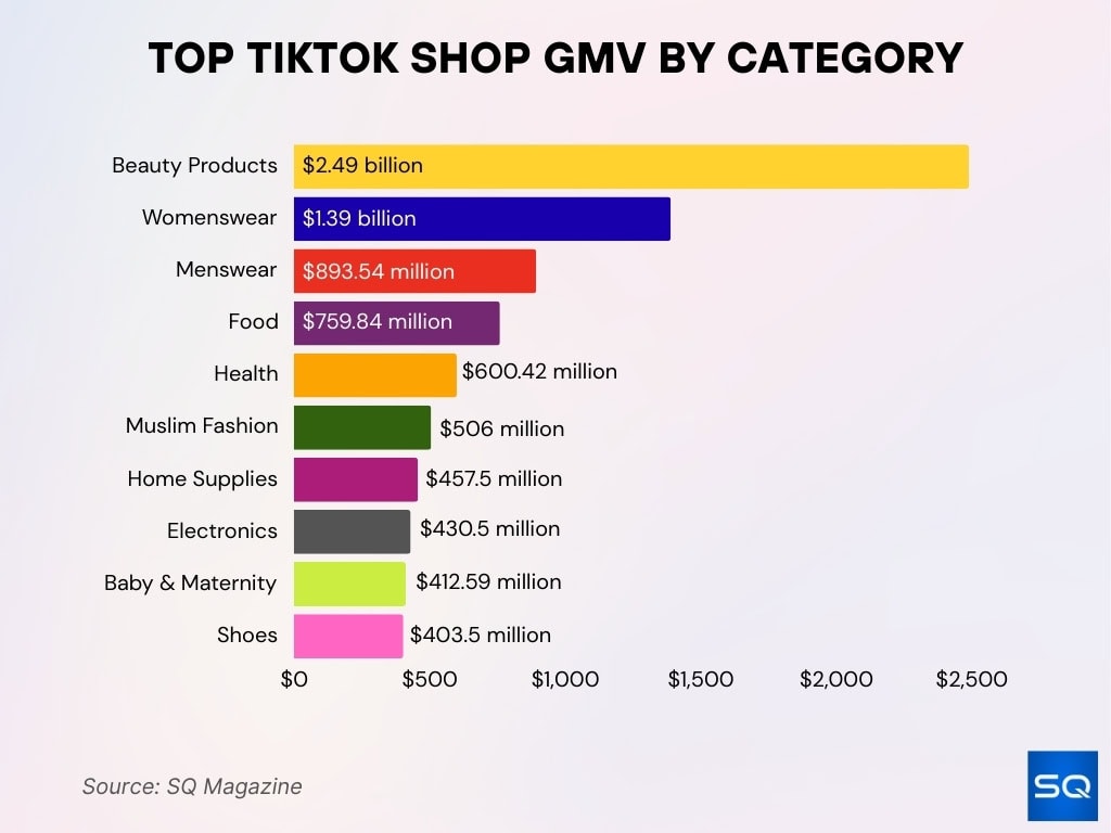 Top TikTok Shop GMV by Category