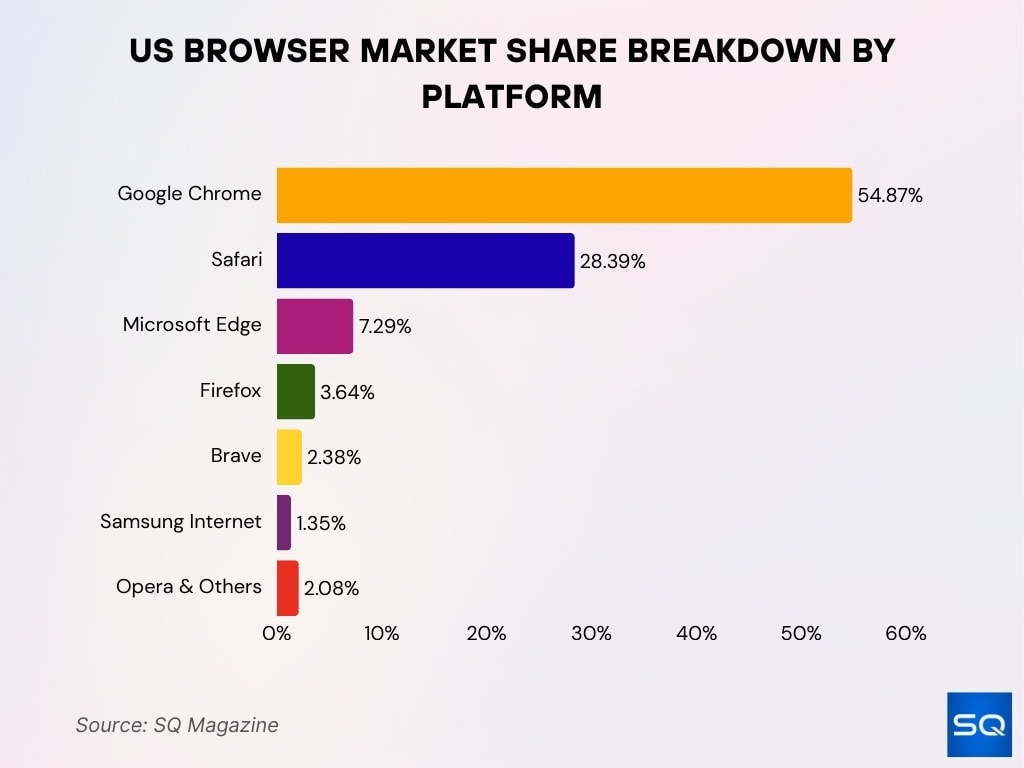 US Browser Market Share Breakdown by Platform