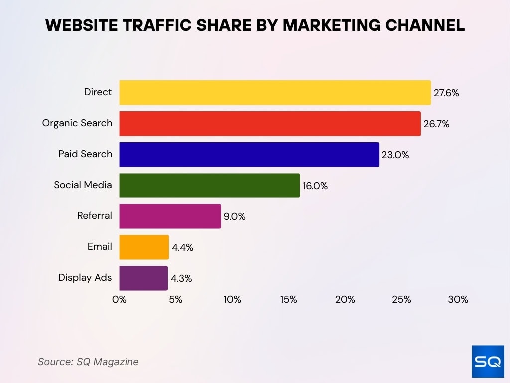 Website Traffic Share By Marketing Channel