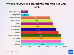 Smartphone Statistics 2026: Powerful Insights • SQ Magazine
