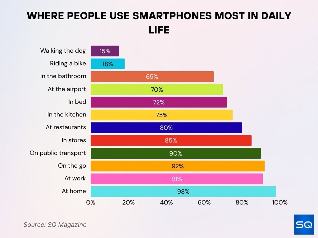 Where People Use Smartphones Most In Daily Life