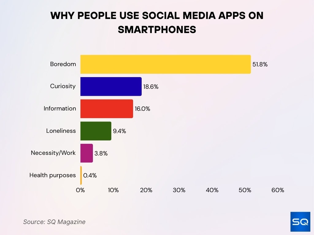 Why People Use Social Media Apps On Smartphones