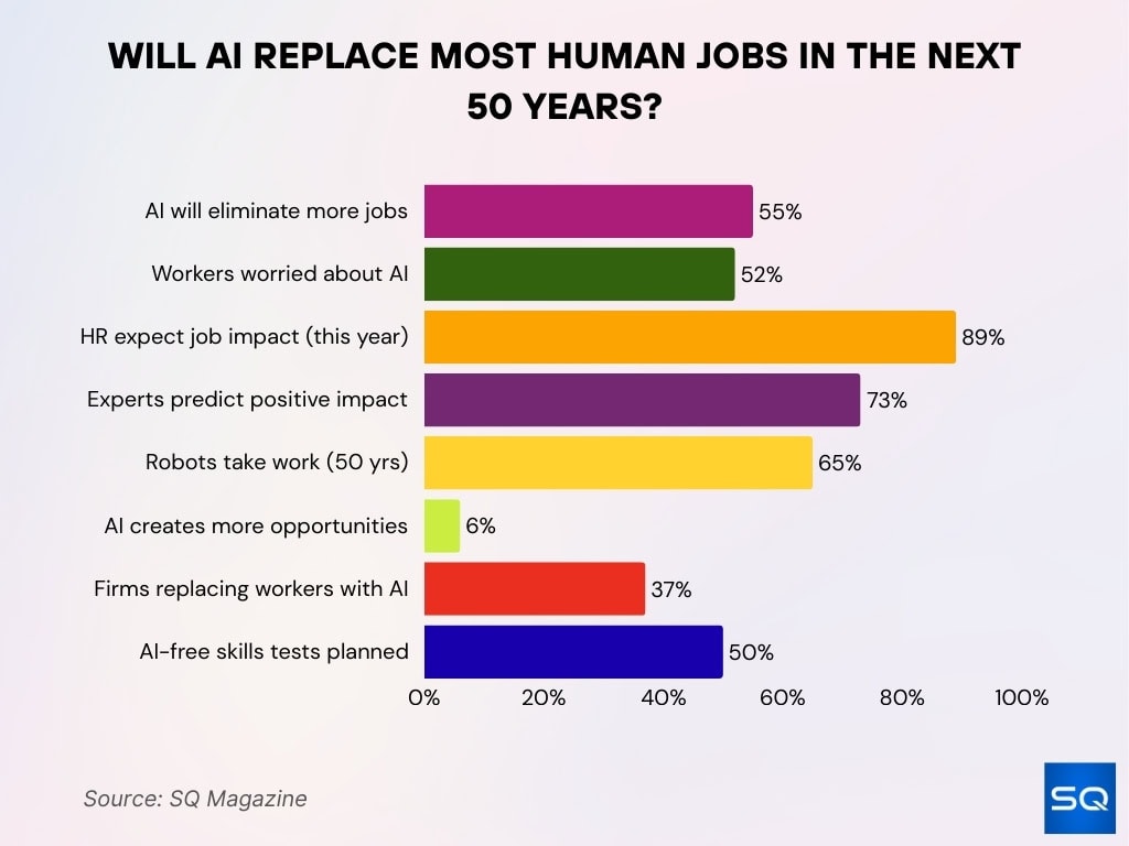 Will AI Replace Most Human Jobs in the Next 50 Years