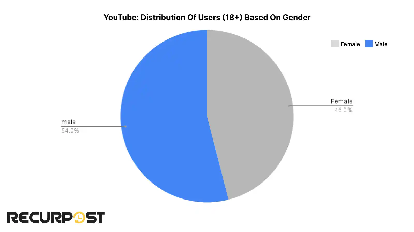 YouTube Users by Gender (18+)