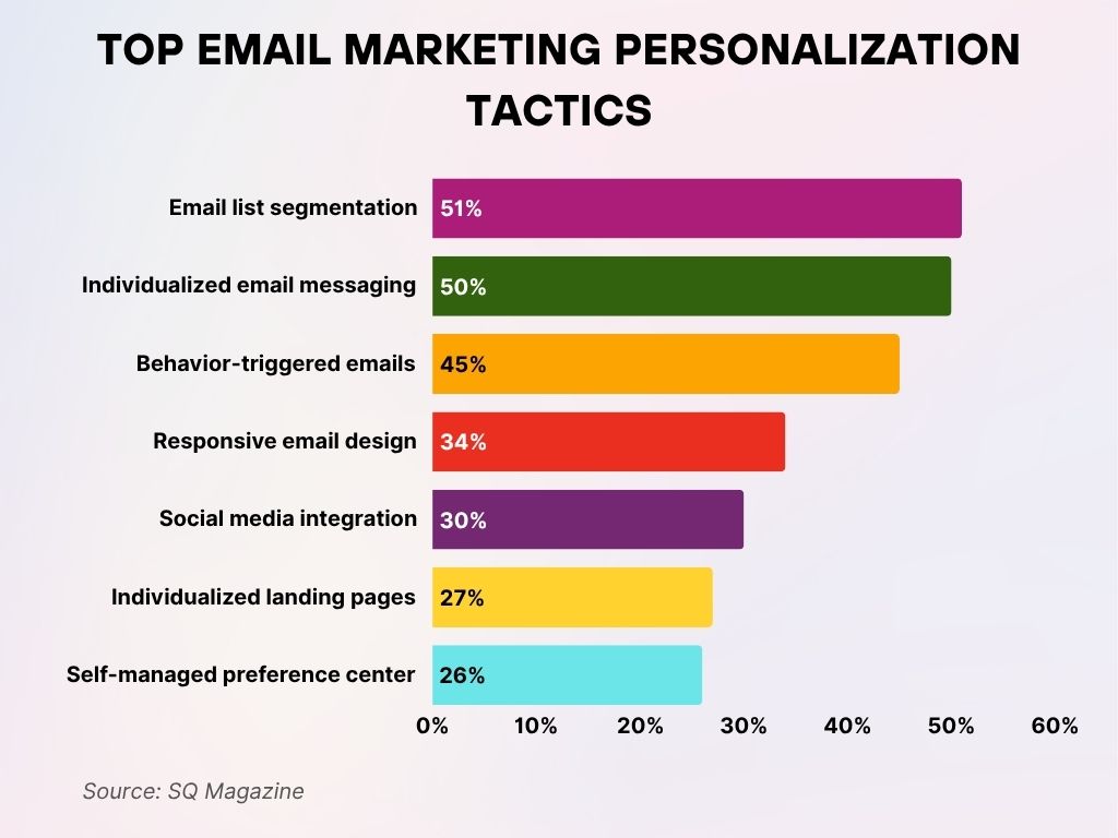 Top Email Marketing Personalization Tactics Top Email Marketing Personalization Tactics