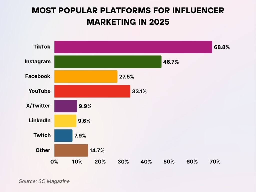 Most Popular Platforms for Influencer Marketing in 2025 Most Popular Platforms for Influencer Marketing in 2025