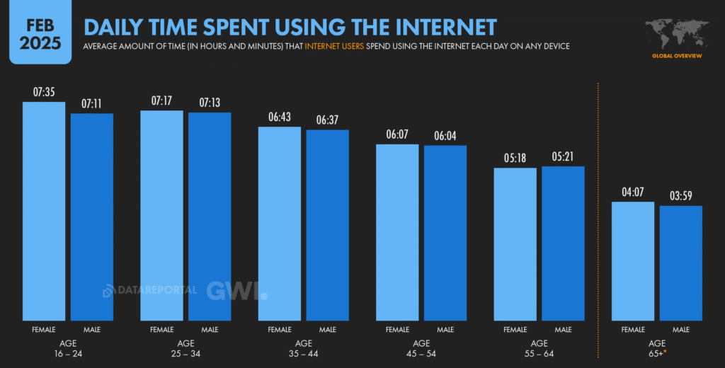 Daily Time Spent Using the Internet by Age and Gender Daily Time Spent Using the Internet by Age and Gender