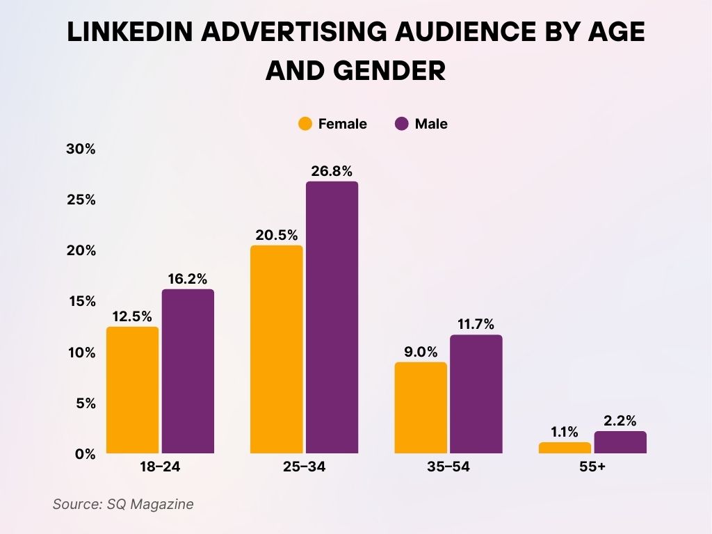 LinkedIn Advertising Audience by Age and Gender LinkedIn Advertising Audience by Age and Gender