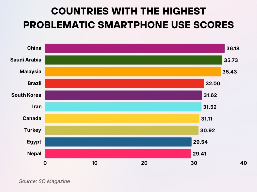 Countries with the Highest Problematic Smartphone Use Scores Countries with the Highest Problematic Smartphone Use Scores
