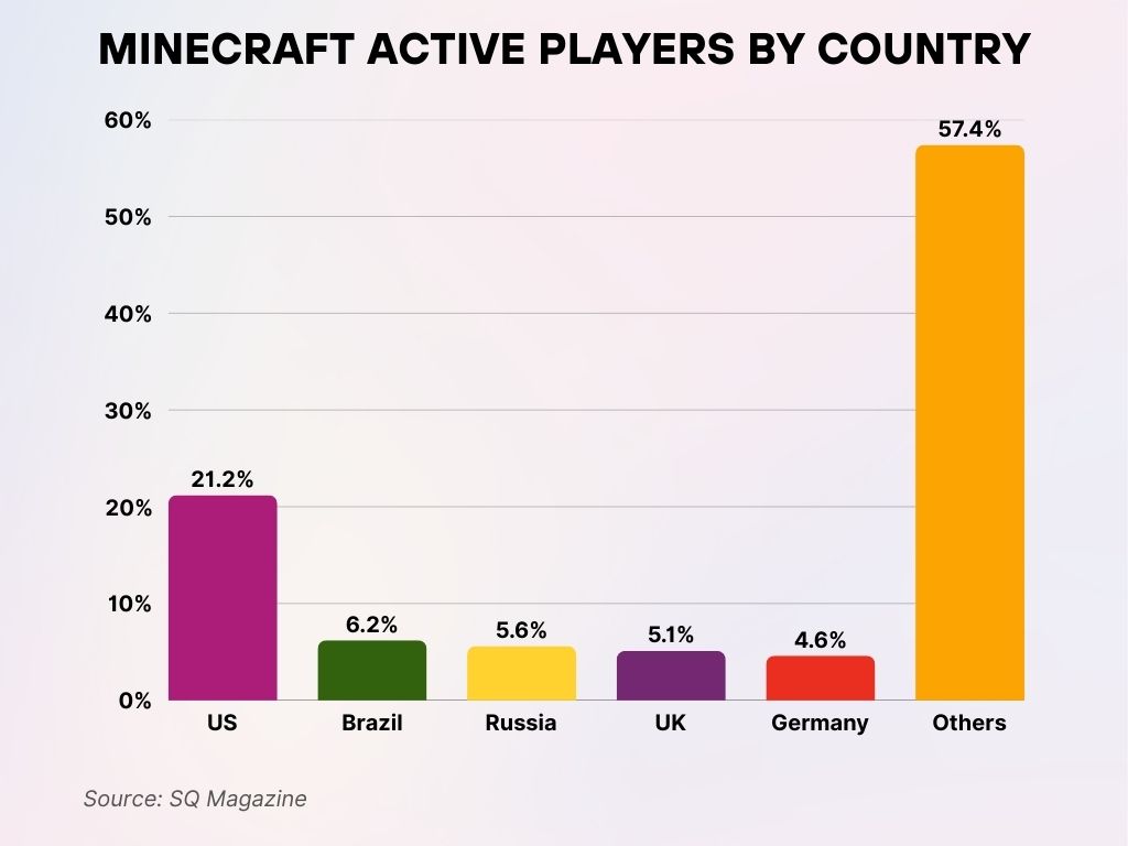 Minecraft Active Players by Country Minecraft Active Players by Country