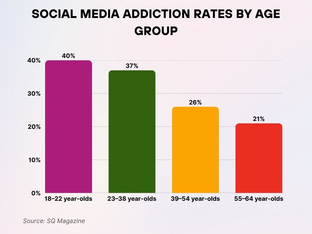 Social Media Addiction Rates by Age Group Social Media Addiction Rates by Age Group