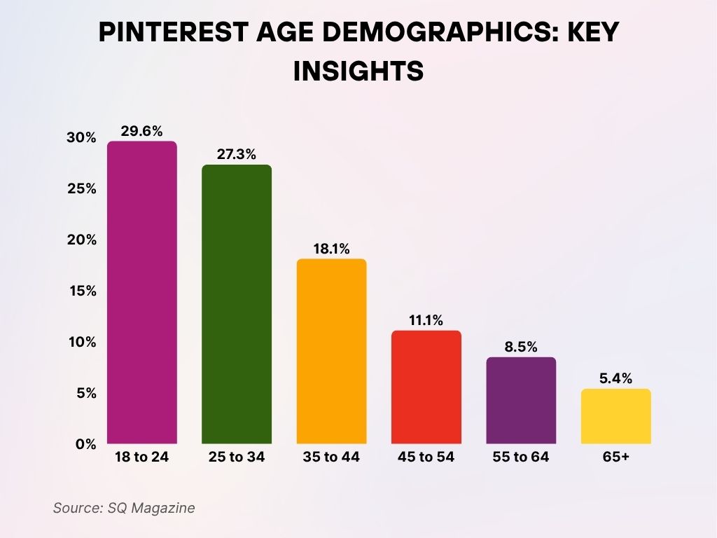 Pinterest Age Demographics Key Insights Pinterest Age Demographics Key Insights