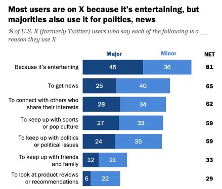 Why People Use X (formerly Twitter) Why People Use X (formerly Twitter)