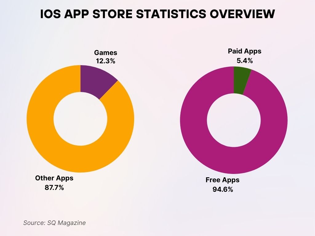 iOS App Store Statistics Overview iOS App Store Statistics Overview