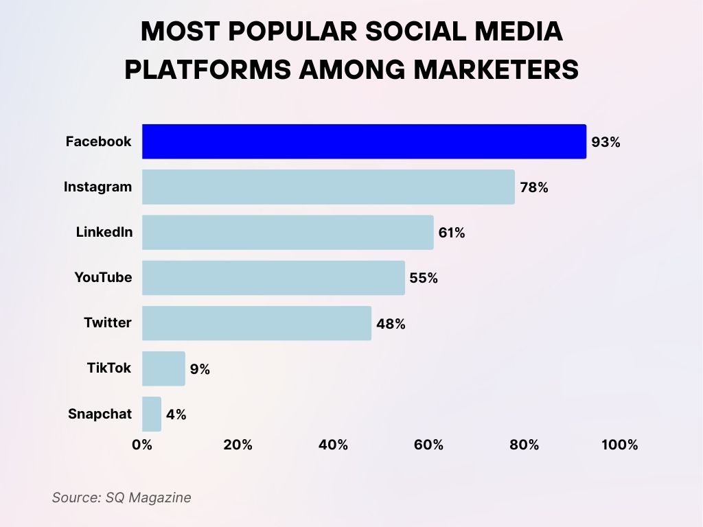 Most Popular Social Media Platforms Among Marketers Most Popular Social Media Platforms Among Marketers