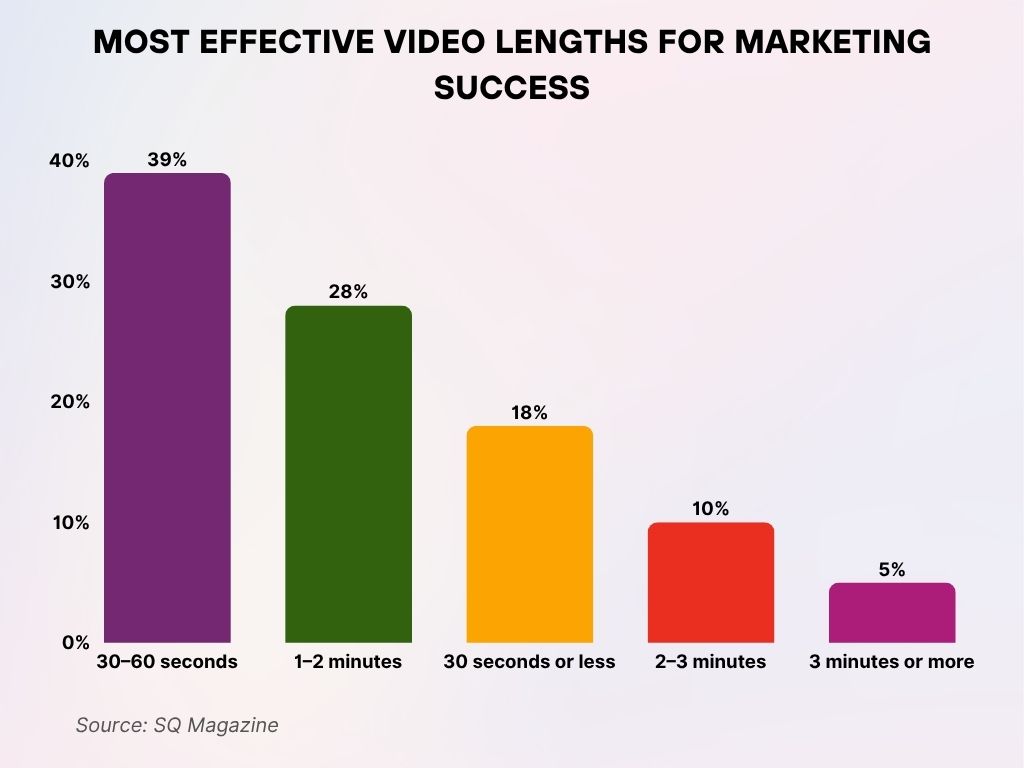 Most Effective Video Lengths for Marketing Success Most Effective Video Lengths for Marketing Success