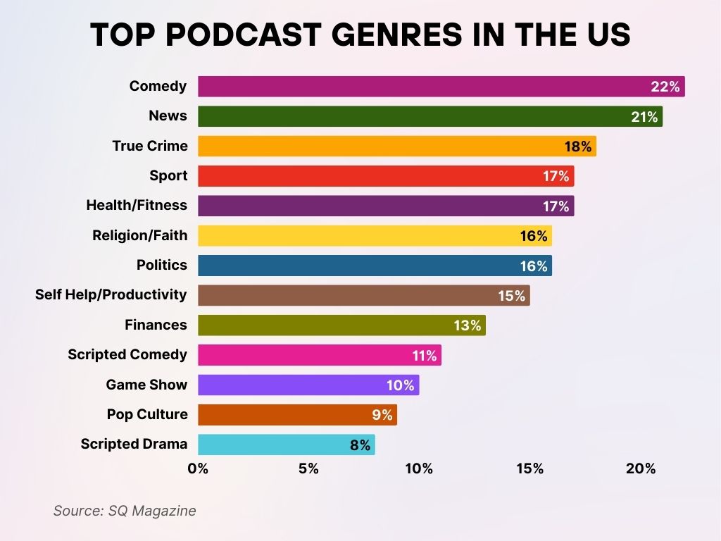 Top Podcast Genres in the US Top Podcast Genres in the US