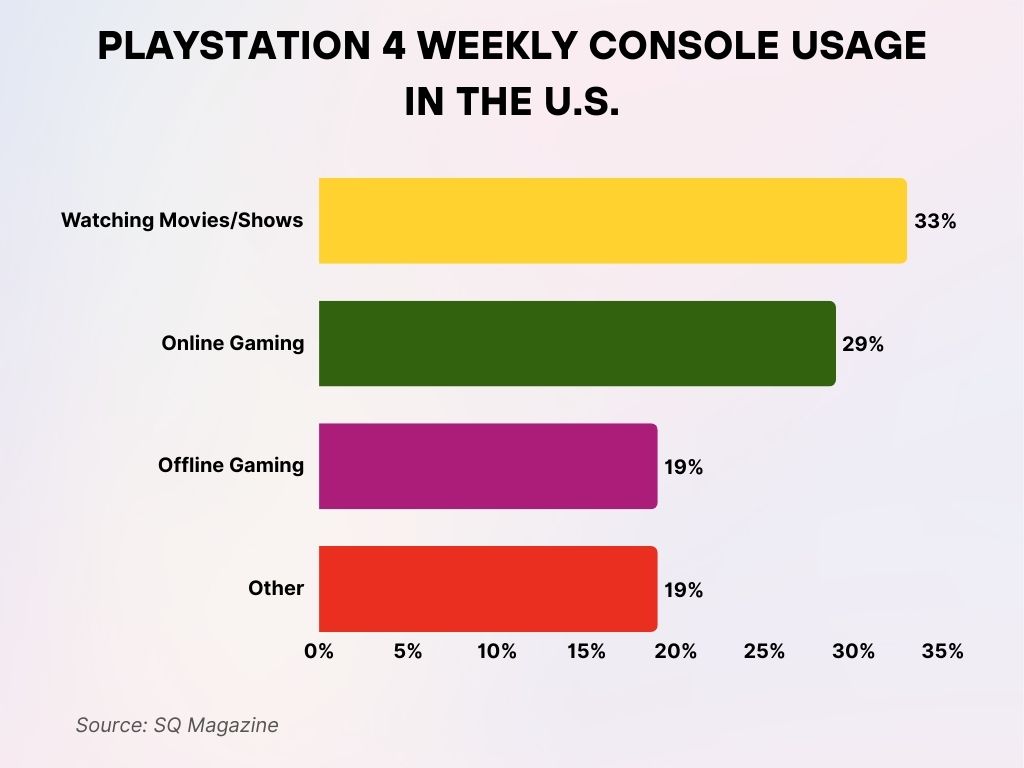 PlayStation 4 Weekly Console Usage in the U.S. PlayStation 4 Weekly Console Usage in the U.S.