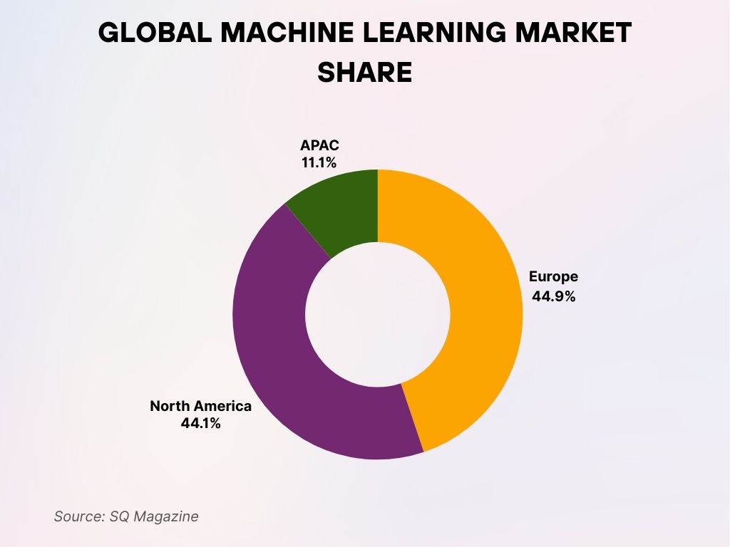 Global Machine Learning Market Share Global Machine Learning Market Share