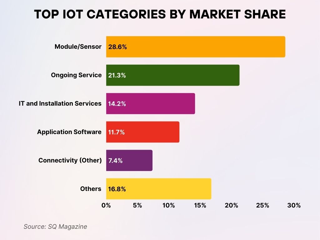 Top IoT Categories by Market Share Top IoT Categories by Market Share