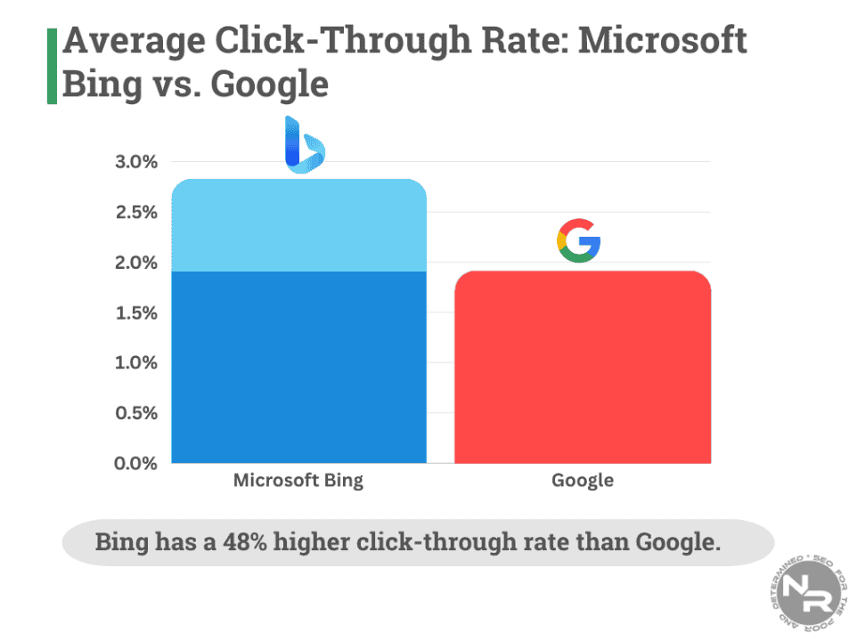 Bing vs. Google Average Click-Through Rate Comparison Bing vs. Google Average Click-Through Rate Comparison
