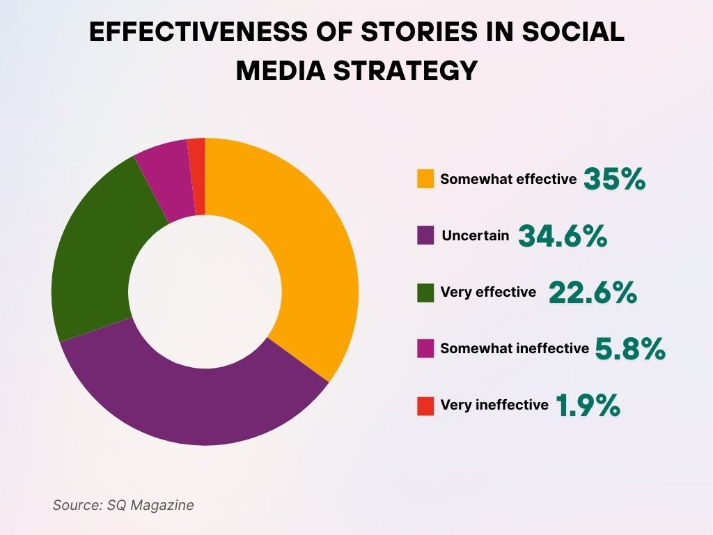 Effectiveness of Stories in Social Media Strategy Effectiveness of Stories in Social Media Strategy