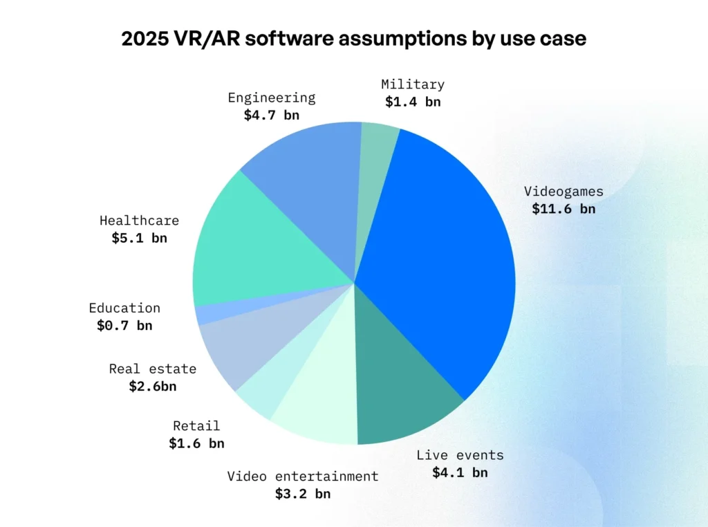 VRAR Software Usage by Industry VRAR Software Usage by Industry
