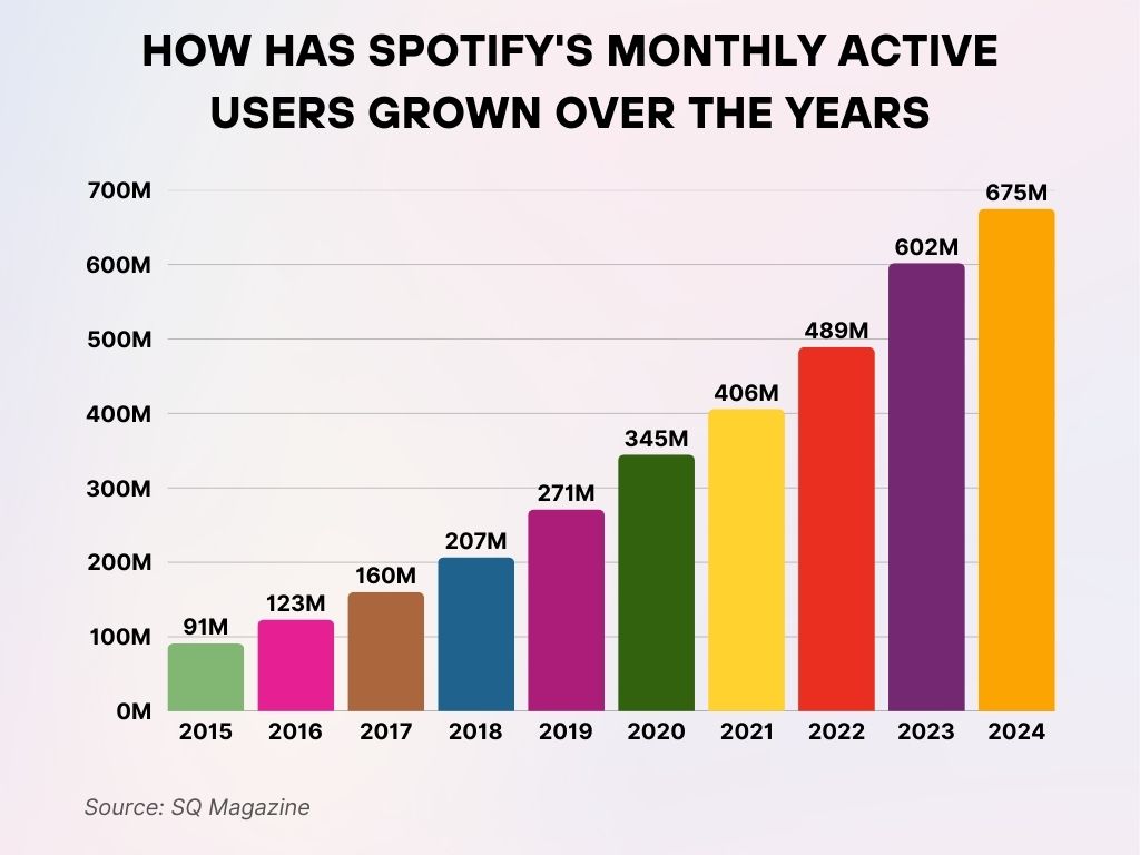 How Has Spotify's Monthly Active Users Grown Over the Years How Has Spotify's Monthly Active Users Grown Over the Years