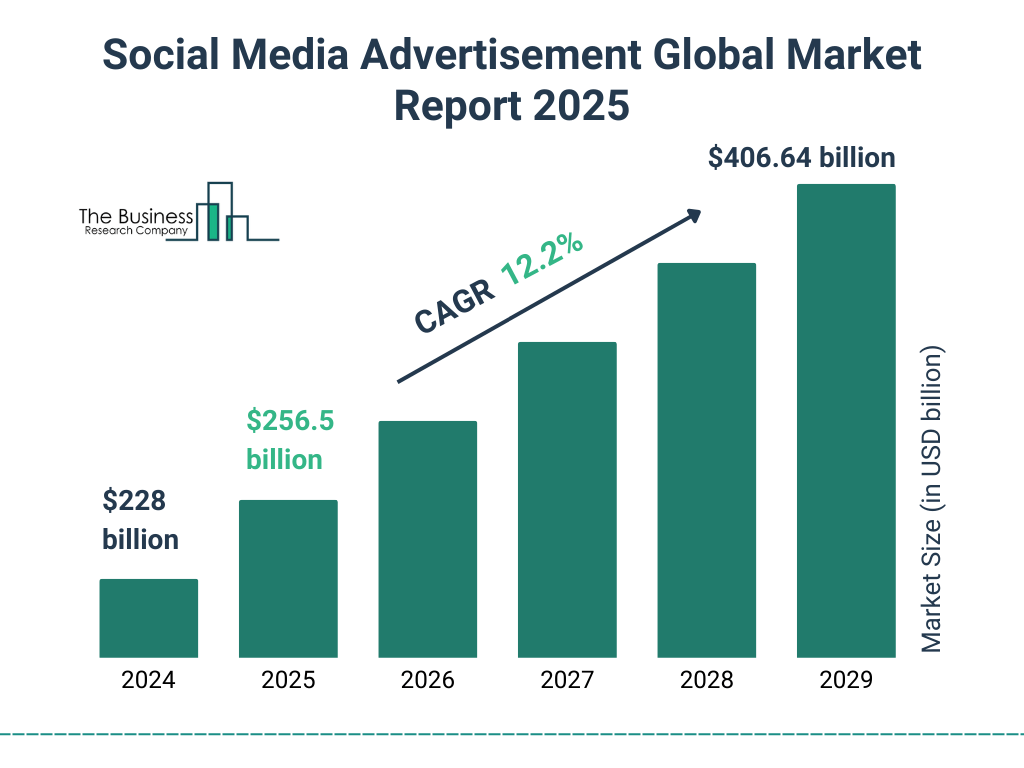Global Social Media Advertising Market Growth Global Social Media Advertising Market Growth