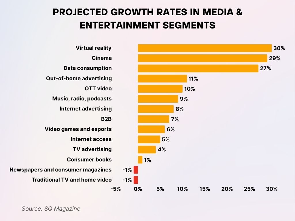 Projected Growth Rates in Media & Entertainment Segments Projected Growth Rates in Media & Entertainment Segments