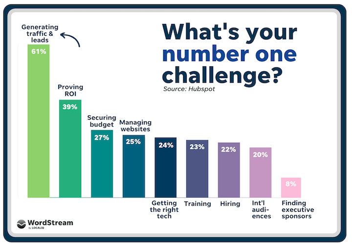 What’s the Number One Challenge for Marketers What’s the Number One Challenge for Marketers