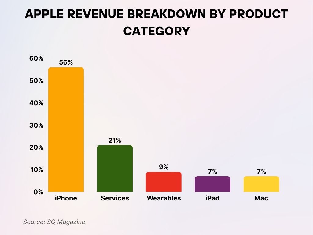 Apple Revenue Breakdown by Product Category Apple Revenue Breakdown by Product Category