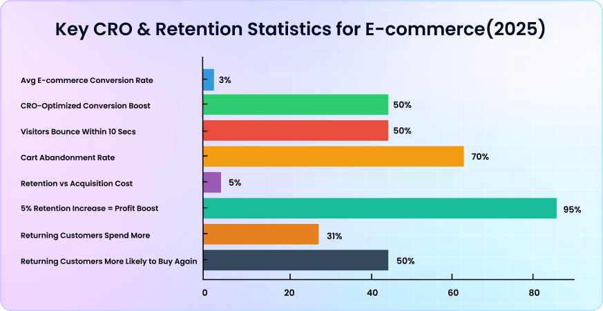 Key CRO & Retention Statistics for E-commerce Key CRO & Retention Statistics for E-commerce