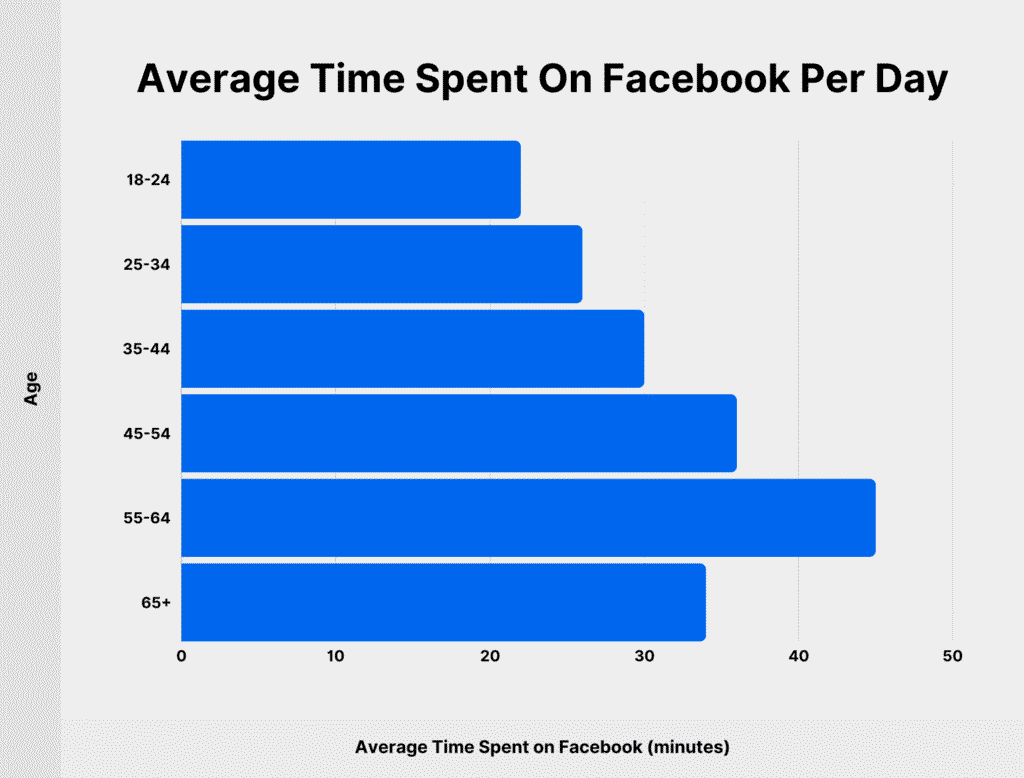 Average Time Spent on Facebook by Age Group Average Time Spent on Facebook by Age Group