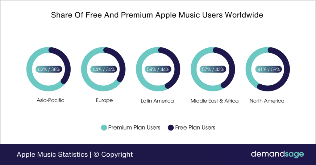 Share of Free vs. Premium Apple Music Users by Region Share of Free vs. Premium Apple Music Users by Region