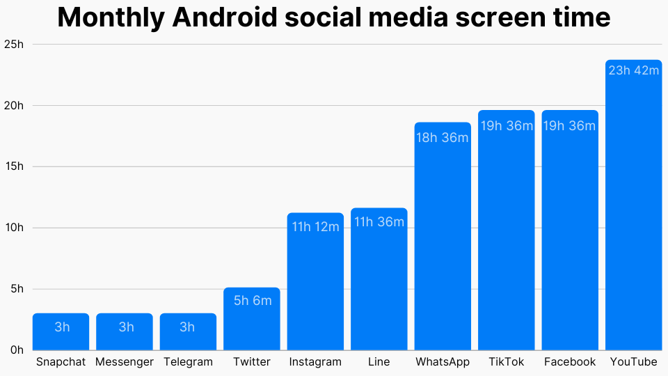 Monthly Android Social Media Screen Time Monthly Android Social Media Screen Time