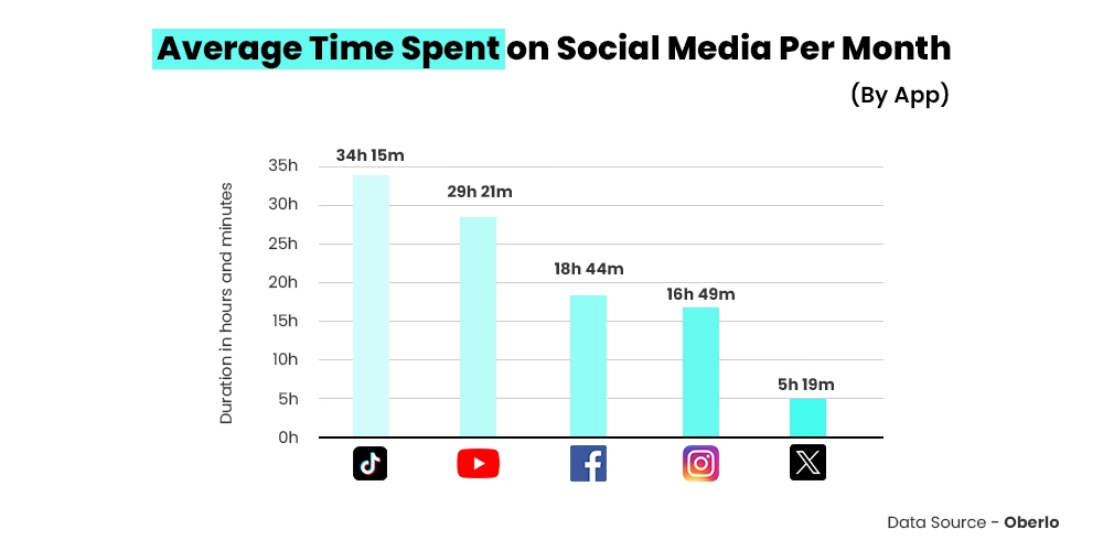 Average Monthly Time Spent on Social Media Apps Average Monthly Time Spent on Social Media Apps