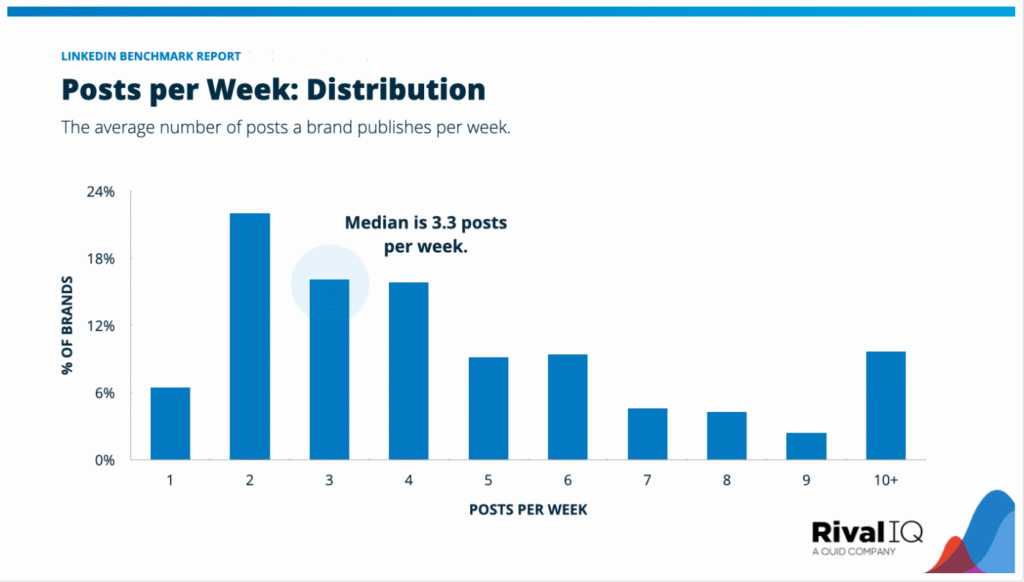 LinkedIn Brand Posting Frequency LinkedIn Brand Posting Frequency