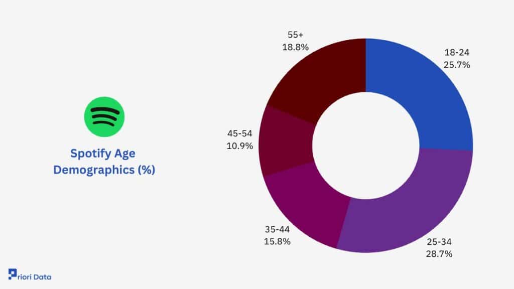 What Are Spotify’s Age Demographics in Percentage What Are Spotify’s Age Demographics in Percentage