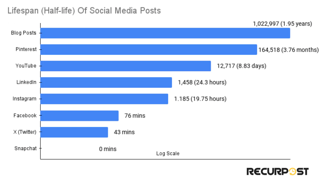 Lifespan (Half-life) of Social Media Posts Lifespan (Half-life) of Social Media Posts