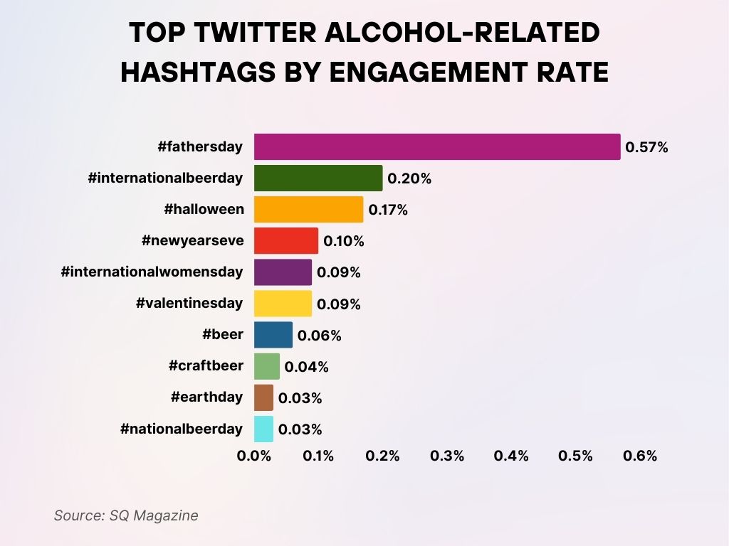 Top Twitter Alcohol-Related Hashtags by Engagement Rate Top Twitter Alcohol-Related Hashtags by Engagement Rate