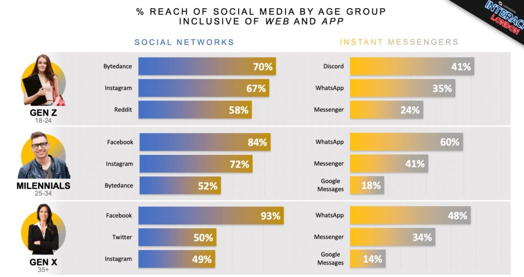 Social Media and Messaging Platform Reach by Age Group Social Media and Messaging Platform Reach by Age Group